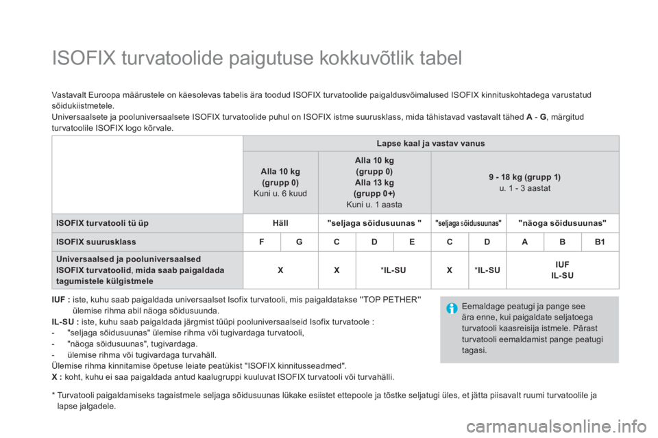 CITROEN DS3 2017  Kasutusjuhend (in Estonian)    
 
 
 
 
 
 
 
 
 
 
 
 
 
ISOFIX turvatoolide paigutuse kokkuvõtlik tabel 
 
 
 
IUF : 
  iste, kuhu saab paigaldada universaalset Isofix turvatooli, mis paigaldatakse TOP PETHER 
ülemise ri