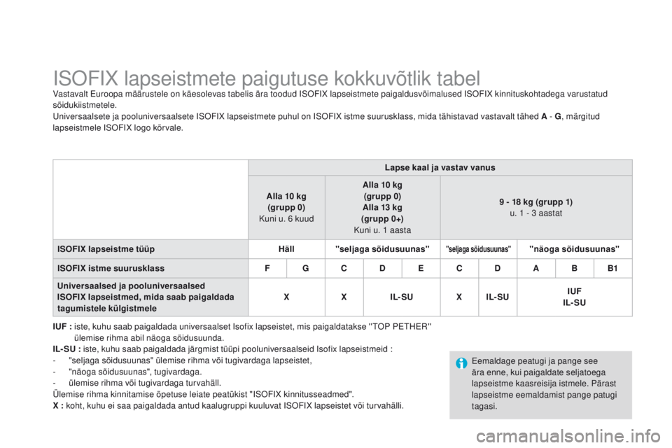 CITROEN DS3 2015 Kasutusjuhend (in Estonian) DS3_et_Chap09_securite-enfants_ed01-2014
iSoFiX lapseistmete paigutuse kokkuvõtlik tabelVastavalt Euroopa määrustele on käesolevas tabelis ära toodud iSoFiX lapseistmete paigaldusvõimalused iS CITROEN DS3 2015 Kasutusjuhend (in Estonian) DS3_et_Chap09_securite-enfants_ed01-2014
iSoFiX lapseistmete paigutuse kokkuvõtlik tabelVastavalt Euroopa määrustele on käesolevas tabelis ära toodud iSoFiX lapseistmete paigaldusvõimalused iS