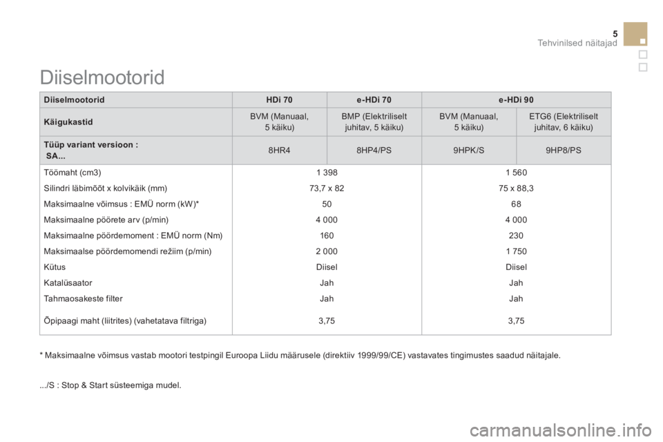 CITROEN DS3 2015  Kasutusjuhend (in Estonian) 5Tehvinilsed näitajad
   
Diiselmootorid 
   
 
HDi 70 
 
   
 
e-HDi 70 
 
   
 
e-HDi 90 
 
 
   
Käigukastid 
    
BVM (Manuaal, 
5 käiku)     
BMP (Elektriliselt 
juhitav, 5 käiku)     
BVM (M