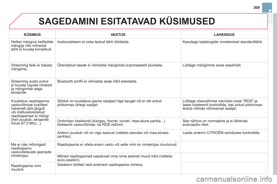 CITROEN DS3 2014 Kasutusjuhend (in Estonian) 309
SAGEDAMINI ESITATAVA D KÜSIMUSED
KÜSIMUSVASTUSLAHENDUS
Hetkel mängiva helifailide mängija info mõnesid
tähti ei kuvata korralikult.
Audiosüsteem ei oska teatud tähti töödelda. Kasu CITROEN DS3 2014 Kasutusjuhend (in Estonian) 309
SAGEDAMINI ESITATAVA D KÜSIMUSED
KÜSIMUSVASTUSLAHENDUS
Hetkel mängiva helifailide mängija info mõnesid
tähti ei kuvata korralikult.
Audiosüsteem ei oska teatud tähti töödelda. Kasu