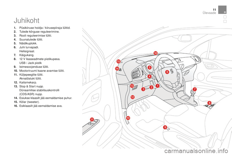 CITROEN DS3 CABRIO 2017 Kasutusjuhend (in Estonian) 11
DS3_et_Chap00b_vue-ensemble_ed02-2015
Juhikoht
1. Püsikiiruse hoidja / kiirusepiiraja lülitid.
2. Tu lede kõrguse reguleerimine.
3.
Ro
oli reguleerimise lüliti.
4.
Su
unatulede lüliti.
5.
CITROEN DS3 CABRIO 2017 Kasutusjuhend (in Estonian) 11
DS3_et_Chap00b_vue-ensemble_ed02-2015
Juhikoht
1. Püsikiiruse hoidja / kiirusepiiraja lülitid.
2. Tu lede kõrguse reguleerimine.
3.
Ro
oli reguleerimise lüliti.
4.
Su
unatulede lüliti.
5.