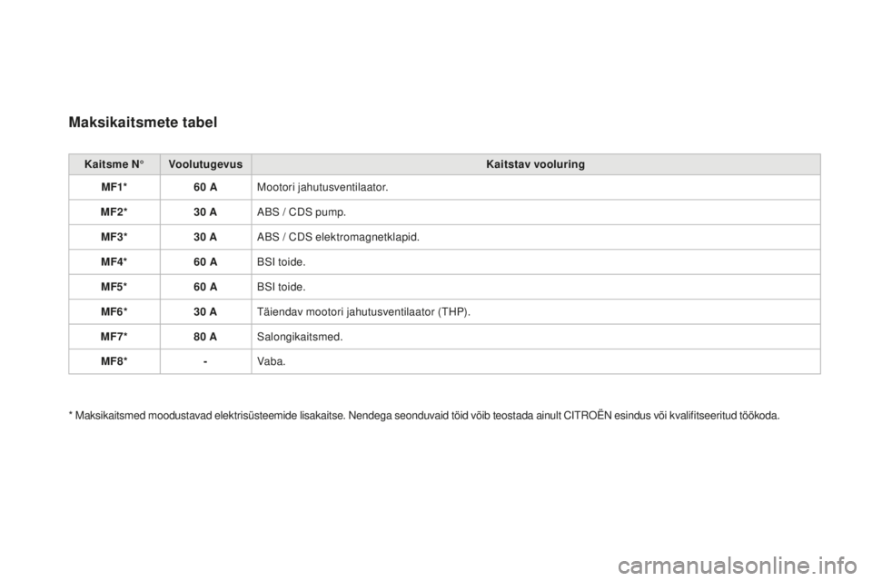 CITROEN DS3 CABRIO 2017 Kasutusjuhend (in Estonian) DS3_et_Chap08_info-pratiques_ed02-2015
maksikaitsmete tabel
Kaitsme N°Voolutugevus Kaitstav vooluring
mF1*6
0
AM
ootori jahutusventilaator.
mF2*3
0
AA
BS / CDS pump.
mF3*3
0
AA
BS / CDS elek CITROEN DS3 CABRIO 2017 Kasutusjuhend (in Estonian) DS3_et_Chap08_info-pratiques_ed02-2015
maksikaitsmete tabel
Kaitsme N°Voolutugevus Kaitstav vooluring
mF1*6
0
AM
ootori jahutusventilaator.
mF2*3
0
AA
BS / CDS pump.
mF3*3
0
AA
BS / CDS elek