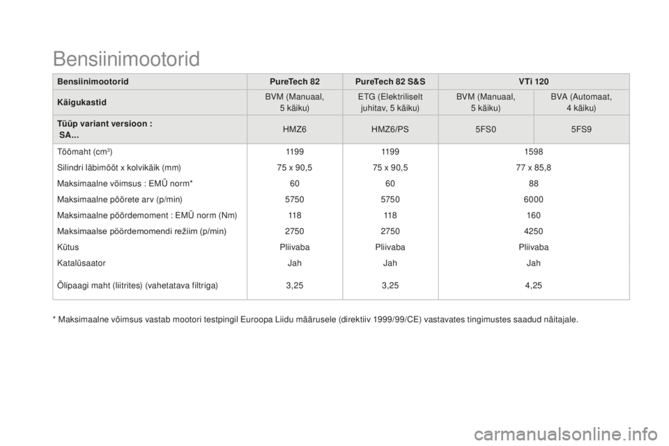 CITROEN DS3 CABRIO 2017 Kasutusjuhend (in Estonian) DS3_et_Chap10_caracteristiques_ed02-2015
BensiinimootoridPureTech 82PureTech 82 S &SV Ti 120
Käigukastid BVM (Manuaal,
5
käi
ku)ETG (Elektriliselt
juhitav, 5
käi
ku)BVM (Manuaal,
5
käi
ku CITROEN DS3 CABRIO 2017 Kasutusjuhend (in Estonian) DS3_et_Chap10_caracteristiques_ed02-2015
BensiinimootoridPureTech 82PureTech 82 S &SV Ti 120
Käigukastid BVM (Manuaal,
5
käi
ku)ETG (Elektriliselt
juhitav, 5
käi
ku)BVM (Manuaal,
5
käi
ku