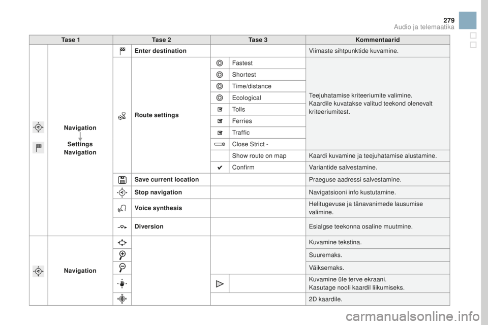 CITROEN DS3 CABRIO 2017  Kasutusjuhend (in Estonian) 279
DS3_et_Chap11c_SMEGplus_ed02-2015
Ta s e  1Ta s e 2 Ta s e  3 Kommentaarid
Navigation Settings
Navigation Enter destination
Viimaste sihtpunktide kuvamine.
Route settings Fastest
Teejuhatamise kri