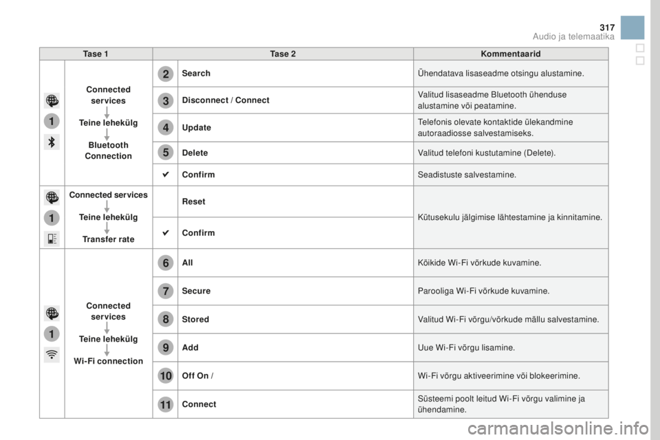 CITROEN DS3 CABRIO 2017  Kasutusjuhend (in Estonian) 1
1
1
2
3
4
5
6
7
8
9
10
11
317
DS3_et_Chap11c_SMEGplus_ed02-2015
Ta s e  1Ta s e  2 Kommentaarid
Connected  services
Teine lehekülg Bluetooth 
Connection Search
Ühendatava lisaseadme otsingu alusta