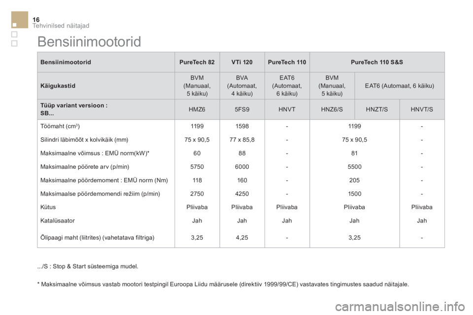 CITROEN DS3 CABRIO 2017  Kasutusjuhend (in Estonian) Tehvinilsed näitajad16
   
Bensiinimootorid 
   
PureTech 82 
   
VTi 120 
   
 
PureTech 110 
 
   
 
PureTech 110 S&S 
 
 
   
Käigukastid 
   BVM 
(Manuaal, 
5 käiku)   BVA 
(Automaat, 
4 käiku