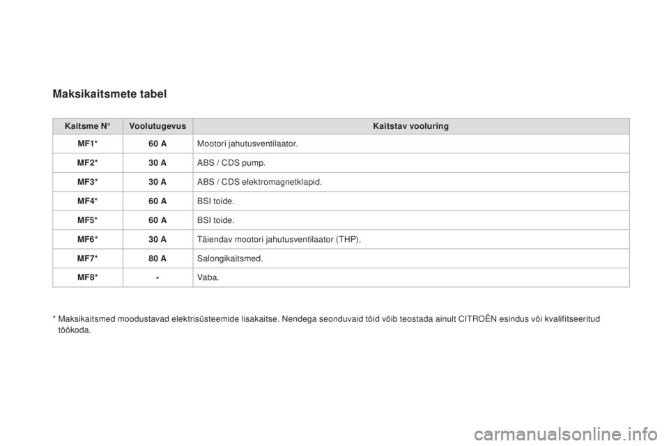 CITROEN DS3 CABRIO 2016 Kasutusjuhend (in Estonian) DS3_et_Chap08_info-pratiques_ed01-2015
maksikaitsmete tabel
Kaitsme N°Voolutugevus Kaitstav vooluring
mF1
* 60 AMootori jahutusventilaator.
mF2
* 30 AABS / CDS pump.
mF3
* 30 AABS / CDS elektromag CITROEN DS3 CABRIO 2016 Kasutusjuhend (in Estonian) DS3_et_Chap08_info-pratiques_ed01-2015
maksikaitsmete tabel
Kaitsme N°Voolutugevus Kaitstav vooluring
mF1
* 60 AMootori jahutusventilaator.
mF2
* 30 AABS / CDS pump.
mF3
* 30 AABS / CDS elektromag