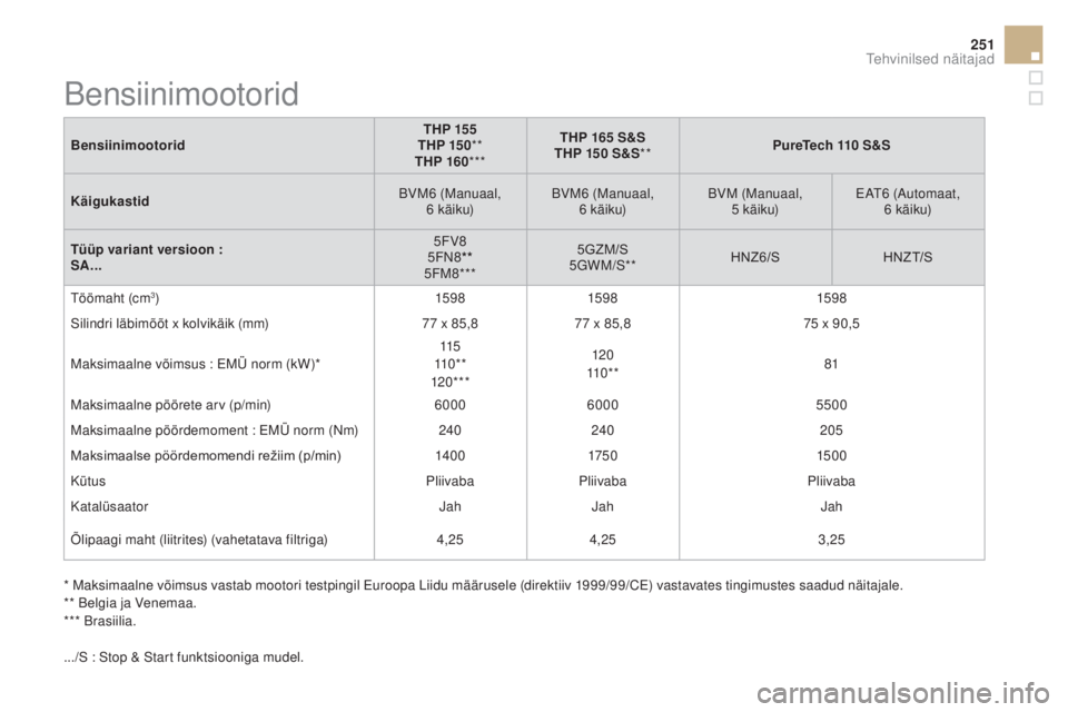 CITROEN DS3 CABRIO 2016 Kasutusjuhend (in Estonian) 251
DS3_et_Chap10_caracteristiques_ed01-2015
BensiinimootoridTHP 155
THP 15 0 **
THP 160 *** THP 165 S&S
THP 150 S&S ** PureTech 110 S&S
Käigukastid BVM6 (Manuaal,
6 käiku) BVM6 (Manuaal,
6 käi CITROEN DS3 CABRIO 2016 Kasutusjuhend (in Estonian) 251
DS3_et_Chap10_caracteristiques_ed01-2015
BensiinimootoridTHP 155
THP 15 0 **
THP 160 *** THP 165 S&S
THP 150 S&S ** PureTech 110 S&S
Käigukastid BVM6 (Manuaal,
6 käiku) BVM6 (Manuaal,
6 käi