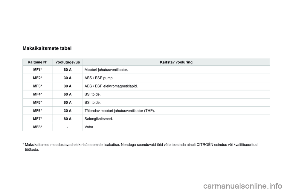 CITROEN DS3 CABRIO 2015  Kasutusjuhend (in Estonian) DS3_et_Chap10_info-pratiques_ed01-2014
maksikaitsmete tabel
Kaitsme N°Voolutugevus Kaitstav vooluring
mF1

* 60 A
mo

otori jahutusventilaator.
mF2

* 30 A
aB

S / ESP pump.
mF3

* 30 A
aB

S / ESP e