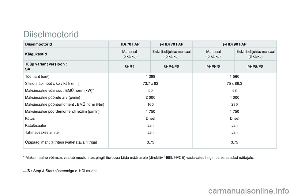 CITROEN DS3 CABRIO 2015  Kasutusjuhend (in Estonian) DS3_et_Chap12_caracteristiques_ed01-2014
DiiselmootoridHDi 70 FAPe- HDi 70 FAP e- HDi 90 FAP
Käigukastid
man
 uaal
(5 käiku)
Elektriliselt juhitav manuaal(5 käiku)man uaal
(5 käiku)Elektriliselt j