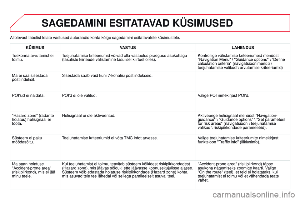 CITROEN DS3 CABRIO 2015 Kasutusjuhend (in Estonian) DS3_et_Chap13b_rt6-2-8_ed01-2014
allolevast tabelist leiate vastused autoraadio kohta kõige sagedamini \
esitatavatele küsimustele.
SAGEDAmiNi ESiTATAVAD KÜSimUSED
KÜSimUSV ASTUS LAHENDUS
teekonna CITROEN DS3 CABRIO 2015 Kasutusjuhend (in Estonian) DS3_et_Chap13b_rt6-2-8_ed01-2014
allolevast tabelist leiate vastused autoraadio kohta kõige sagedamini \
esitatavatele küsimustele.
SAGEDAmiNi ESiTATAVAD KÜSimUSED
KÜSimUSV ASTUS LAHENDUS
teekonna