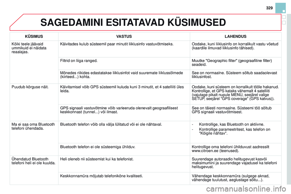 CITROEN DS3 CABRIO 2015 Kasutusjuhend (in Estonian) 329
DS3_et_Chap13b_rt6-2-8_ed01-2014
SAGEDAmiNi ESiTATAVAD KÜSimUSED
KÜSimUSV ASTUS LAHENDUS
Kõiki teele jäävaid
ummikuid ei näidata
reaalajas. Käivitades kulub süsteemil paar minutit liiklu CITROEN DS3 CABRIO 2015 Kasutusjuhend (in Estonian) 329
DS3_et_Chap13b_rt6-2-8_ed01-2014
SAGEDAmiNi ESiTATAVAD KÜSimUSED
KÜSimUSV ASTUS LAHENDUS
Kõiki teele jäävaid
ummikuid ei näidata
reaalajas. Käivitades kulub süsteemil paar minutit liiklu