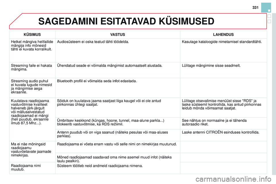 CITROEN DS3 CABRIO 2015 Kasutusjuhend (in Estonian) 331
DS3_et_Chap13b_rt6-2-8_ed01-2014
SAGEDAmiNi ESiTATAVAD KÜSimUSED
KÜSimUSV ASTUS LAHENDUS
Hetkel mängiva helifailide
mängija info mõnesid
tähti ei kuvata korralikult.
a
udiosüsteem ei osk CITROEN DS3 CABRIO 2015 Kasutusjuhend (in Estonian) 331
DS3_et_Chap13b_rt6-2-8_ed01-2014
SAGEDAmiNi ESiTATAVAD KÜSimUSED
KÜSimUSV ASTUS LAHENDUS
Hetkel mängiva helifailide
mängija info mõnesid
tähti ei kuvata korralikult.
a
udiosüsteem ei osk