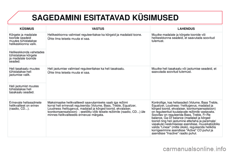 CITROEN DS3 CABRIO 2015 Kasutusjuhend (in Estonian) DS3_et_Chap13b_rt6-2-8_ed01-2014
SAGEDAmiNi ESiTATAVAD KÜSimUSED
KÜSimUSV ASTUS LAHENDUS
Kõrgete ja madalate
toonide seadeid
muutes tühistatakse
helikeskkonna valik. Helikeskkonna valimisel reg CITROEN DS3 CABRIO 2015 Kasutusjuhend (in Estonian) DS3_et_Chap13b_rt6-2-8_ed01-2014
SAGEDAmiNi ESiTATAVAD KÜSimUSED
KÜSimUSV ASTUS LAHENDUS
Kõrgete ja madalate
toonide seadeid
muutes tühistatakse
helikeskkonna valik. Helikeskkonna valimisel reg