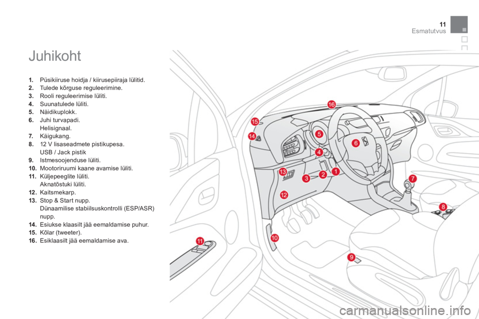 CITROEN DS3 CABRIO 2014  Kasutusjuhend (in Estonian) 11Esmatutvus
  Juhikoht 
1. 
 Püsikiiruse hoidja / kiirusepiiraja lülitid. 2.Tulede kõrguse reguleerimine. 3.Rooli reguleerimise lüliti.4. 
 Suunatulede lüliti. 
5.   Näidikuplokk. 
6.Juhi turva