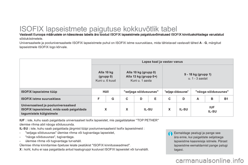 CITROEN DS3 CABRIO 2014  Kasutusjuhend (in Estonian)    
 
 
 
 
 
 
 
 
 
 
 
 
 
 
 
 
 
ISOFIX lapseistmete paigutuse kokkuvõtlik tabel 
sõidukiistmetele. 
Universaalsete 
ja pooluniversaalsete ISOFIX lapseistmete puhul on ISOFIX istme suurusklass,