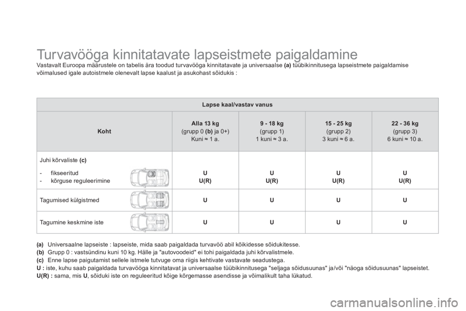 CITROEN DS3 CABRIO 2013  Kasutusjuhend (in Estonian)    
 
 
 
 
 
 
 
 
 
 
 
Turvavööga kinnitatavate lapseistmete paigaldamine Vastavalt Euroopa määrustele on tabelis ära toodud turvavööga kinnitatavate ja universaalse (a)tüübikinnitusega la