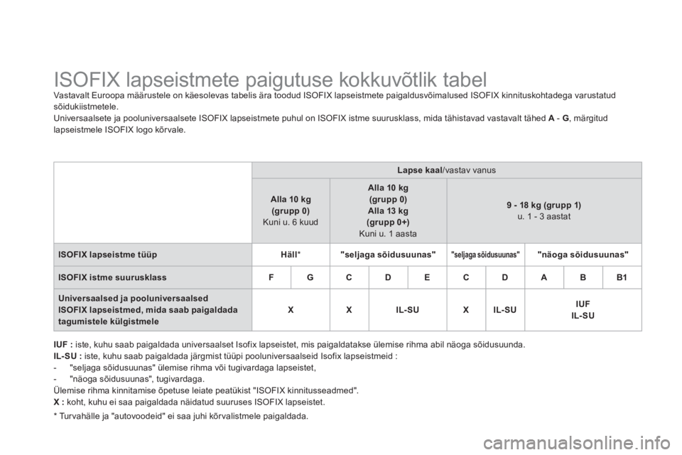 CITROEN DS3 CABRIO 2013  Kasutusjuhend (in Estonian)    
 
 
 
 
 
 
 
 
 
 
 
 
 
 
 
ISOFIX lapseistmete paigutuse kokkuvõtlik tabel Vastavalt Euroopa määrustele on käesolevas tabelis ära toodud ISOFIX lapseistmete paigaldusvõimalused ISOFIX kin
