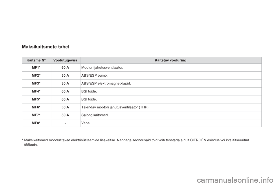 CITROEN DS3 CABRIO 2013  Kasutusjuhend (in Estonian) Maksikaitsmete tabel
Kaitsme N°VoolutugevusKaitstav vooluring
MF1*60 A Mootori jahutusventilaator. 
MF2*30 A ABS/ESP pump.
MF3 * 30 A ABS/ESP elektromagnetklapid.
MF4 * 60 A 
BSI toide. 
MF5 * 60 A 
