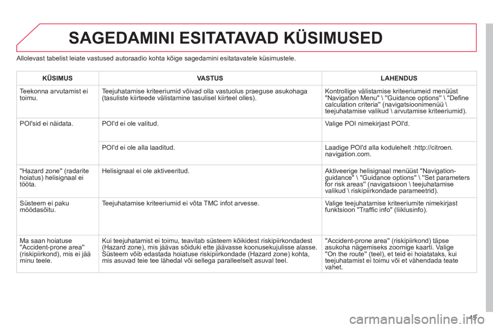 CITROEN DS3 CABRIO 2013  Kasutusjuhend (in Estonian) 49
   
Allolevast tabelist leiate vastused autoraadio kohta kõige sagedamini esitatavatele küsimustele.
SAGEDAMINI ESITATAVA D  KÜSIMUSED
KÜSIMUSVASTUSLAHENDUS
 
Teekonna arvutamist ei 
toimu. Te 