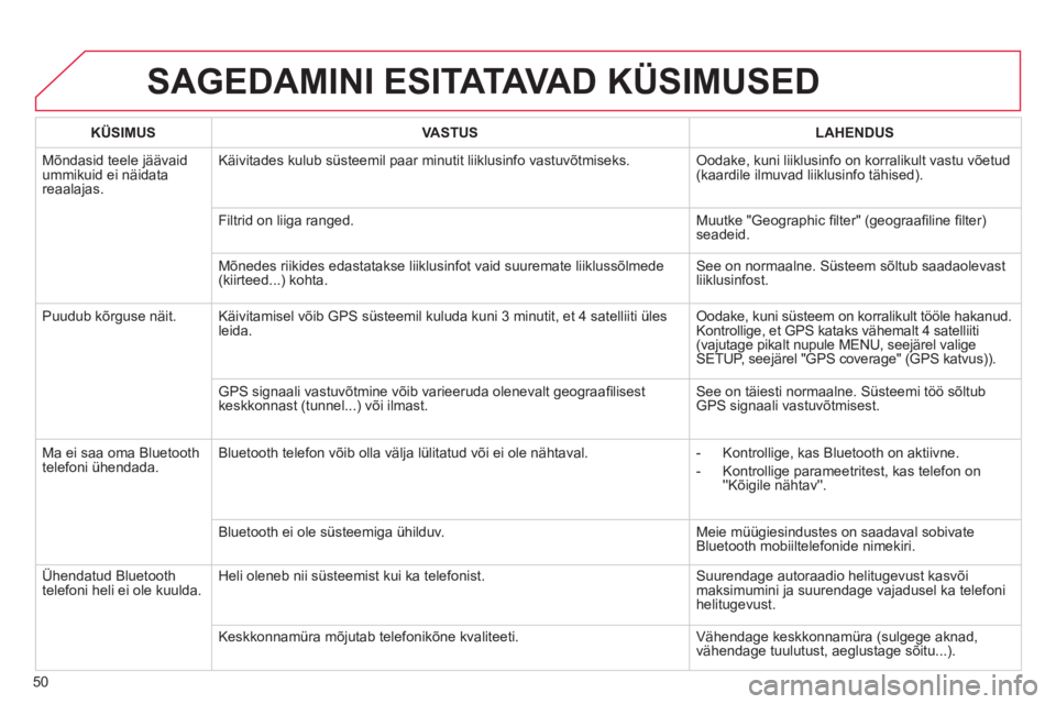CITROEN DS3 CABRIO 2013  Kasutusjuhend (in Estonian) 50
SAGEDAMINI ESITATAVA D  KÜSIMUSED
KÜSIMUSVASTUSLAHENDUS
 Mõndasid teele jäävaid ummikuid ei näidata reaalajas.Käivitades kulub süsteemil paar minutit liiklusinfo vastuvõtmiseks.  
Oodake, 