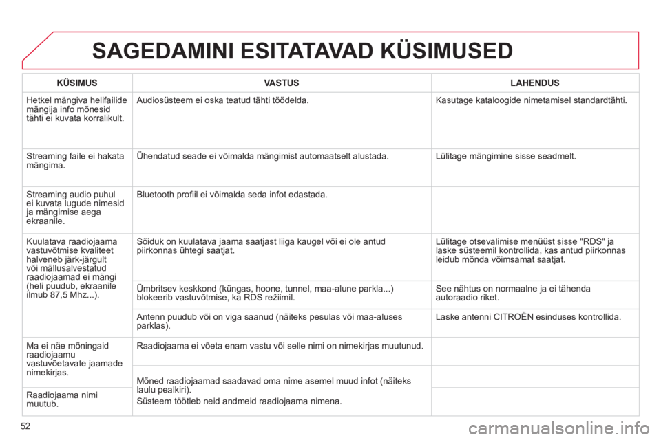 CITROEN DS3 CABRIO 2013  Kasutusjuhend (in Estonian) 52
SAGEDAMINI ESITATAVA D  KÜSIMUSED
KÜSIMUSVASTUSLAHENDUS
 
Hetkel mängiva helifailide mängija info mõnesid 
tähti ei kuvata korralikult.  A
udiosüsteem ei oska teatud tähti töödelda.  Kasu
