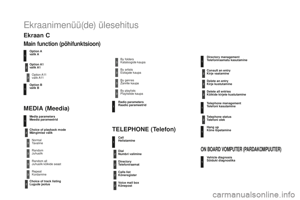 CITROEN DS4 2016 Kasutusjuhend (in Estonian) DS4_et_Chap12d_RD5_ed03-2015
Ekraanimenüü(de) ülesehitus
Option A
valik AOption A11
valik A1
1
Option B
valik B
m
edia parameters
m
eedia parameetrid
mEDiA (me edia)
TELEPHONE (Telefon)
C CITROEN DS4 2016 Kasutusjuhend (in Estonian) DS4_et_Chap12d_RD5_ed03-2015
Ekraanimenüü(de) ülesehitus
Option A
valik AOption A11
valik A1
1
Option B
valik B
m
edia parameters
m
eedia parameetrid
mEDiA (me edia)
TELEPHONE (Telefon)
C