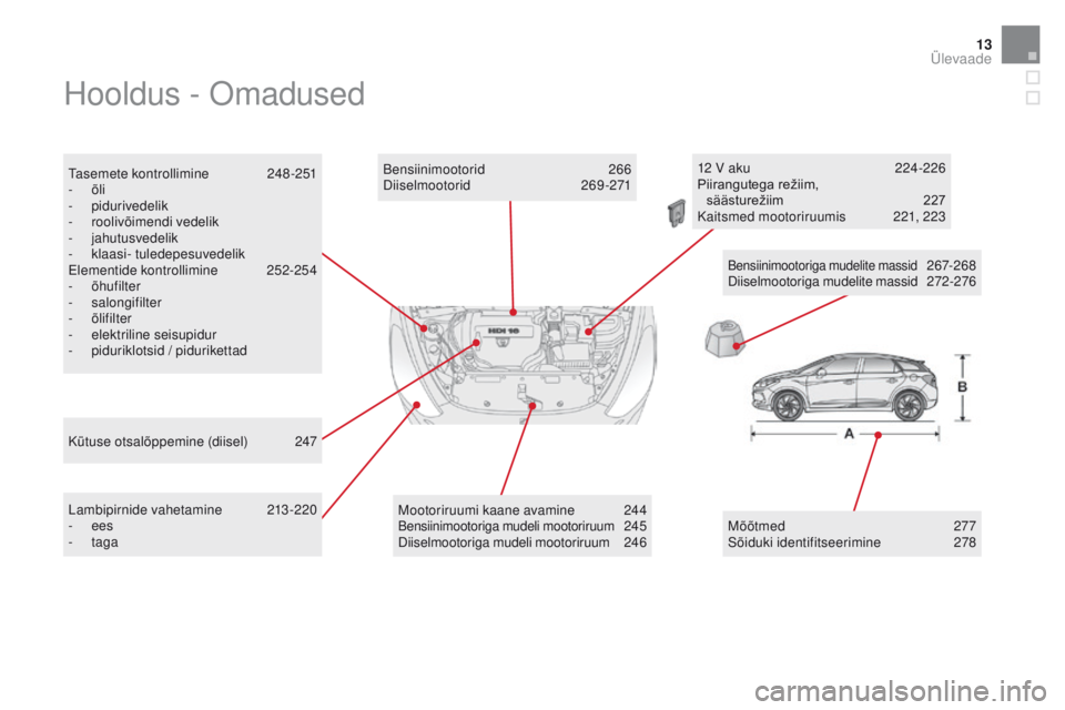 CITROEN DS5 2015  Kasutusjuhend (in Estonian) 13
Hooldus - Omadused
Tasemete kontrollimine 248 -251
-   õli
-
 

pidurivedelik
-
 r

oolivõimendi vedelik
-
 

jahutusvedelik
-
 k

laasi- tuledepesuvedelik
Elementide kontrollimine
 2

52-254
-
 