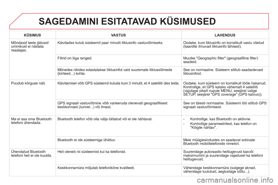 CITROEN DS5 2013 Kasutusjuhend (in Estonian) SAGEDAMINI ESITATAVA D KÜSIMUSED
KÜSIMUSVASTUSLAHENDUS
Mõndasid teele jäävaid ummikuid ei näidata reaalajas.Käivitades kulub süsteemil paar minutit liiklusin
fo vastuvõtmiseks. Oodake, ku CITROEN DS5 2013 Kasutusjuhend (in Estonian) SAGEDAMINI ESITATAVA D KÜSIMUSED
KÜSIMUSVASTUSLAHENDUS
Mõndasid teele jäävaid ummikuid ei näidata reaalajas.Käivitades kulub süsteemil paar minutit liiklusin
fo vastuvõtmiseks. Oodake, ku