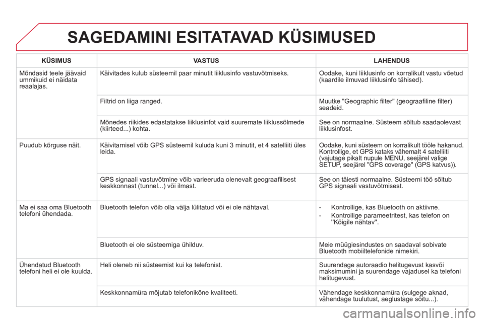 CITROEN DS5 2012 Kasutusjuhend (in Estonian) SAGEDAMINI ESITATAVA D KÜSIMUSED
KÜSIMUSVASTUSLAHENDUS
Mõndasid teele jäävaid ummikuid ei näidata reaalajas.Käivitades kulub süsteemil paar minutit liiklusin
fo vastuvõtmiseks. Oodake, kun CITROEN DS5 2012 Kasutusjuhend (in Estonian) SAGEDAMINI ESITATAVA D KÜSIMUSED
KÜSIMUSVASTUSLAHENDUS
Mõndasid teele jäävaid ummikuid ei näidata reaalajas.Käivitades kulub süsteemil paar minutit liiklusin
fo vastuvõtmiseks. Oodake, kun