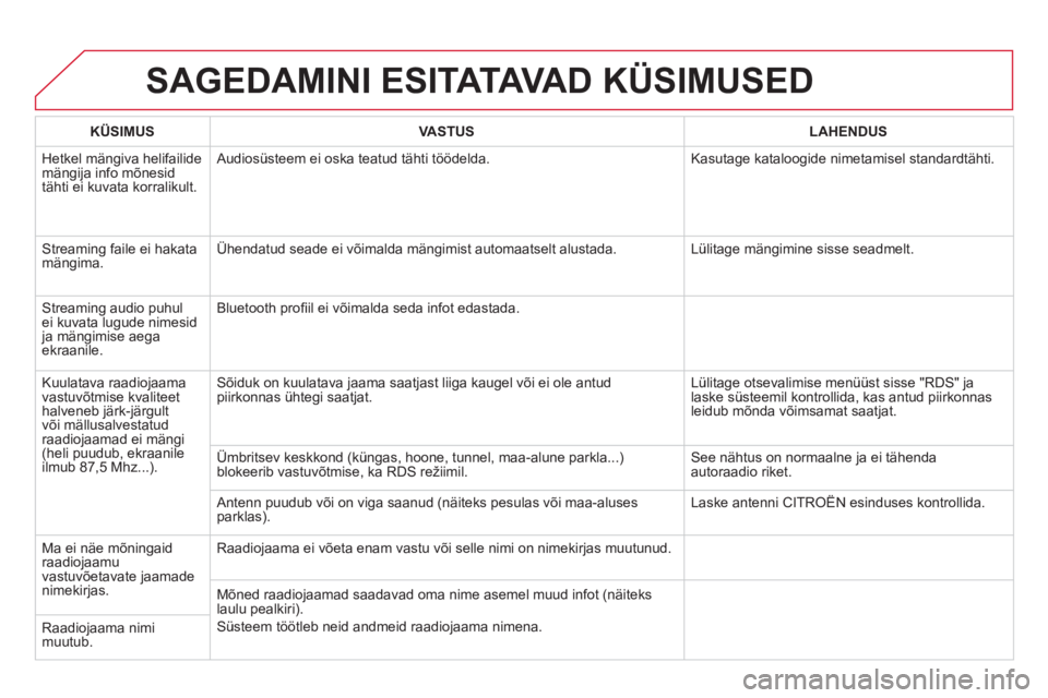 CITROEN DS5 2012 Kasutusjuhend (in Estonian) SAGEDAMINI ESITATAVA D KÜSIMUSED
KÜSIMUSVASTUSLAHENDUS
Hetkel mängiva helifailide mängija info mõnesid
tähti ei kuvata korralikult.
Audiosüsteem ei oska teatud tähti töödelda. Kasutage CITROEN DS5 2012 Kasutusjuhend (in Estonian) SAGEDAMINI ESITATAVA D KÜSIMUSED
KÜSIMUSVASTUSLAHENDUS
Hetkel mängiva helifailide mängija info mõnesid
tähti ei kuvata korralikult.
Audiosüsteem ei oska teatud tähti töödelda. Kasutage