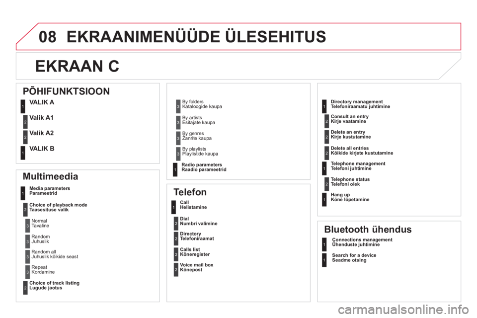 CITROEN DS5 2012  Kasutusjuhend (in Estonian) 08 EKRAANIMENÜÜDE ÜLESEHITUS
EKRAAN C 
   
Multimeedia 
Media parametersParameetrid
Choice of playback modeTaasesituse valik
Choice of track listing Lugude jaotus 
 
 
Telefon 
CallHelistamine
Dial