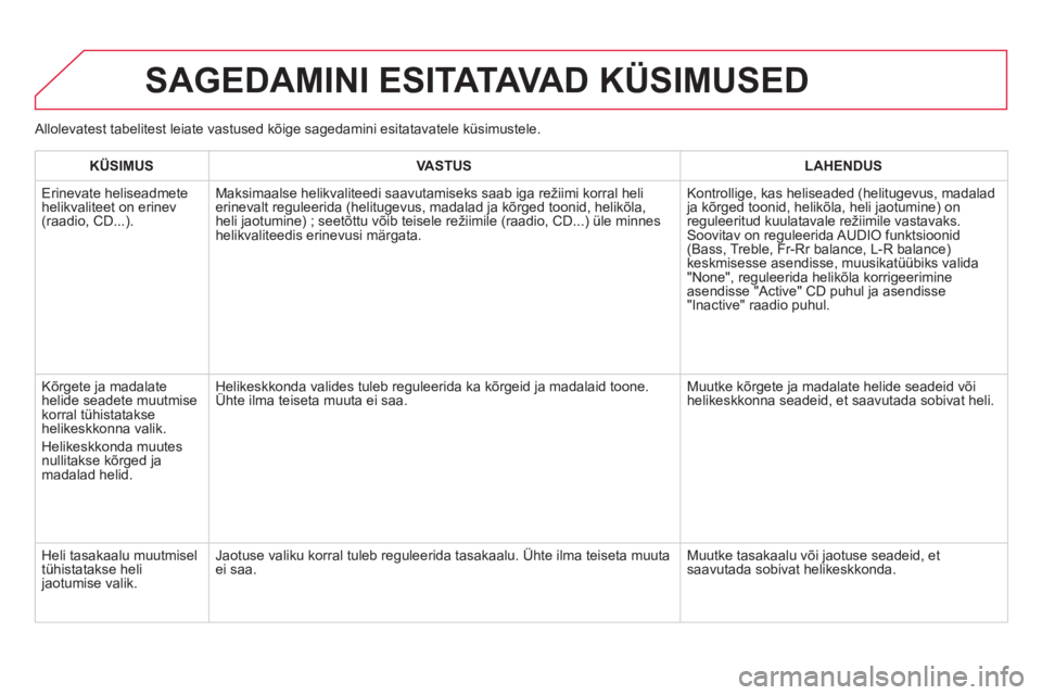 CITROEN DS5 2012  Kasutusjuhend (in Estonian) SAGEDAMINI ESITATAVA D  KÜSIMUSED
 
Allolevatest tabelitest leiate vastused kõige sagedamini esitatavatele küsimustele.
KÜSIMUSVASTUSLAHENDUS
 Erinevate heliseadmete helikvaliteet on erinev(raadio