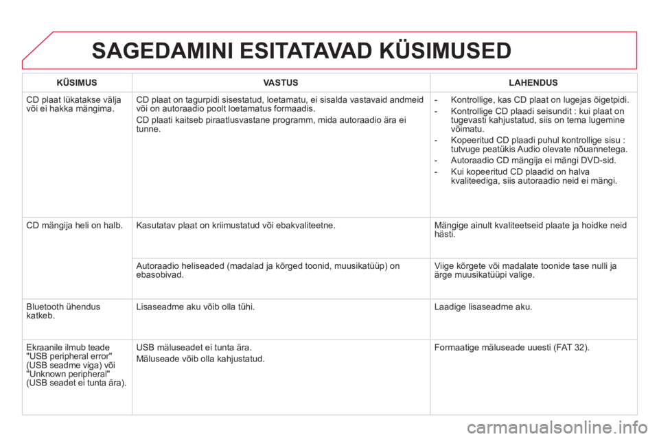 CITROEN DS5 2012  Kasutusjuhend (in Estonian) SAGEDAMINI ESITATAVA D  KÜSIMUSED
KÜSIMUSVASTUSLAHENDUS
 
CD plaat lükatakse välja 
või ei hakka mängima. CD plaat on tagurpidi sisestatud, loetamatu, ei sisalda vastavaid andmeid 
või on autor
