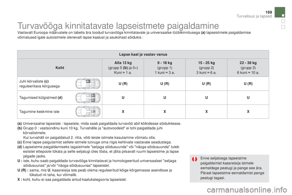 CITROEN DS5 HYBRID 2016  Kasutusjuhend (in Estonian) 169
DS5_et_Chap06_securite-enfants_ed02-2015
Turvavööga kinnitatavate lapseistmete paigaldamineVastavalt Euroopa määrustele on tabelis ära toodud turvavööga kinnitatavate ja universaalse tüüb