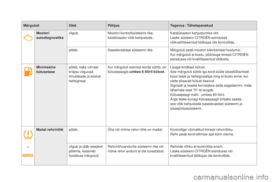 CITROEN DS5 HYBRID 2016  Kasutusjuhend (in Estonian) madal rehvirõhkpõleb. Ühe või mitme rehvi rõhk on madal. Kontrollige võimalikult kiiresti rehvirõhku.
Rehv peab kontrollimise ajal külm olema.
+ vilgub ja jääb seejärel 
põlema, kaasneb 
h