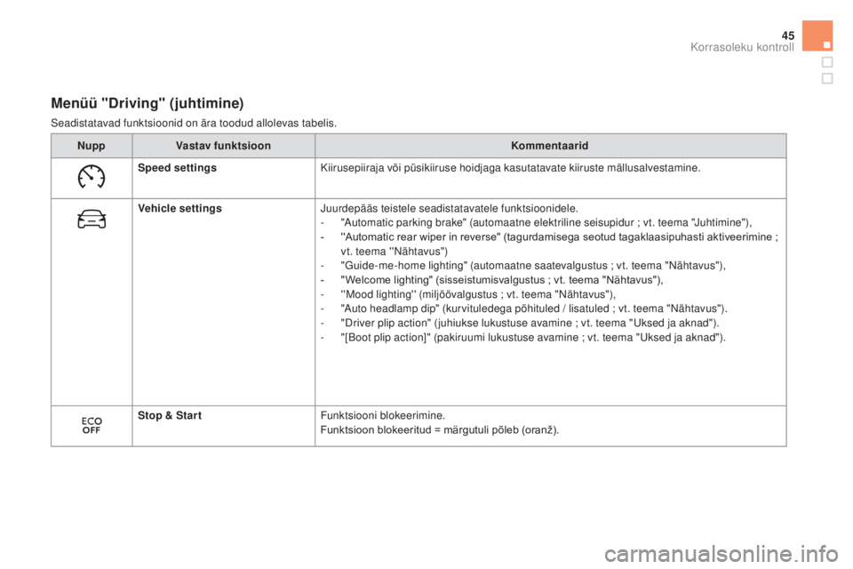 CITROEN DS5 HYBRID 2016  Kasutusjuhend (in Estonian) 45
menüü "driving" (juhtimine)
Seadistatavad funktsioonid on ära toodud allolevas tabelis.
Nupp Vastav funktsioon Kommentaarid
Speed settings Kiirusepiiraja või püsikiiruse hoidjaga kasut
