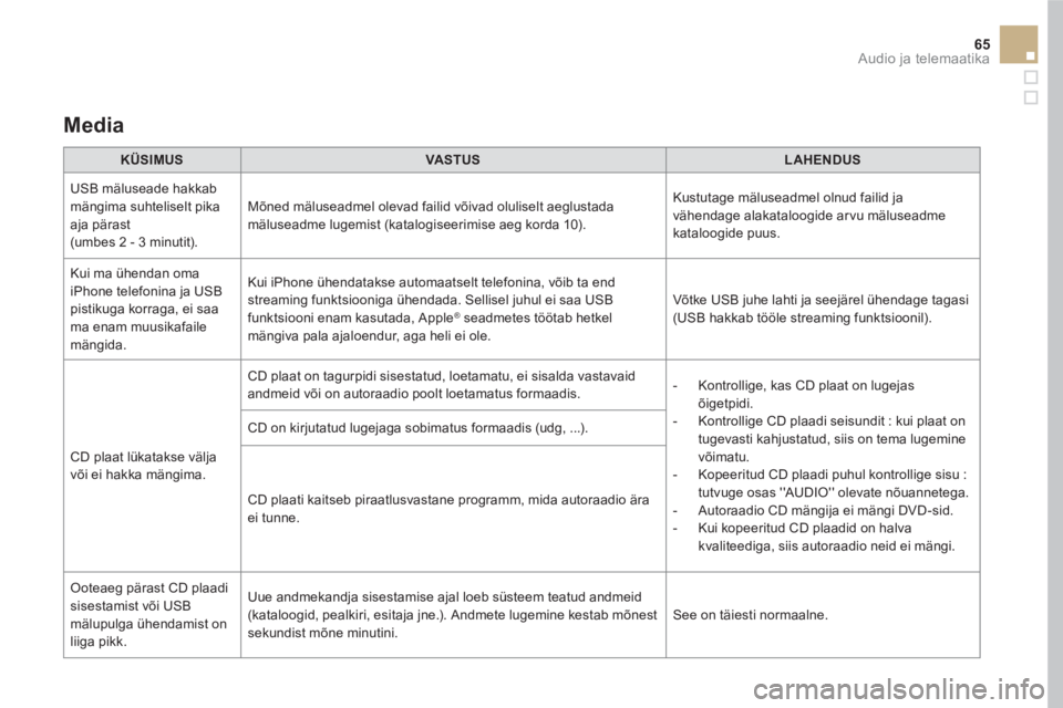 CITROEN DS5 HYBRID 2016  Kasutusjuhend (in Estonian) 65  Audio ja telemaatika 
 
 
Media  
 
 
 
KÜSIMUS 
 
   
 
VASTUS 
 
   
 
LAHENDUS 
 
 
  USB mäluseade hakkab 
mängima suhteliselt pika 
aja pärast 
(umbes 2 - 3 minutit).   Mõned mäluseadme