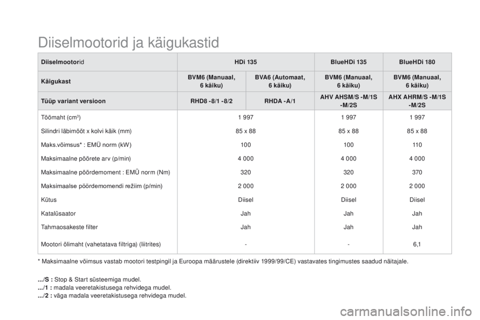 CITROEN DS5 HYBRID 2015 Kasutusjuhend (in Estonian) DS5_et_Chap10_caracteristiques_ed01-2015
* Maksimaalne võimsus vastab mootori testpingil ja Euroopa määrustele (direktiiv 1999/99/CE) vastavates tingimustes saadud näitajale.
di
iselmootor
id H d CITROEN DS5 HYBRID 2015 Kasutusjuhend (in Estonian) DS5_et_Chap10_caracteristiques_ed01-2015
* Maksimaalne võimsus vastab mootori testpingil ja Euroopa määrustele (direktiiv 1999/99/CE) vastavates tingimustes saadud näitajale.
di
iselmootor
id H d