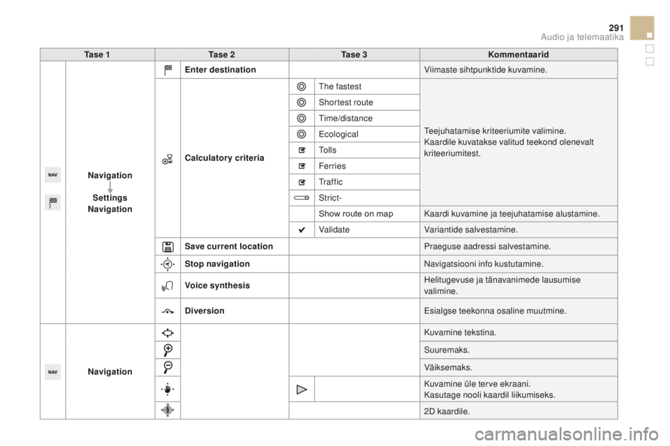 CITROEN DS5 HYBRID 2015  Kasutusjuhend (in Estonian) 291
DS5_et_Chap11c_SMEGplus_ed01-2015
Ta s e  1Ta s e 2 Ta s e  3 Kommentaarid
Navigation Settings
Navigation Enter destination
Viimaste sihtpunktide kuvamine.
Calculatory criteria The fastest
Teejuha