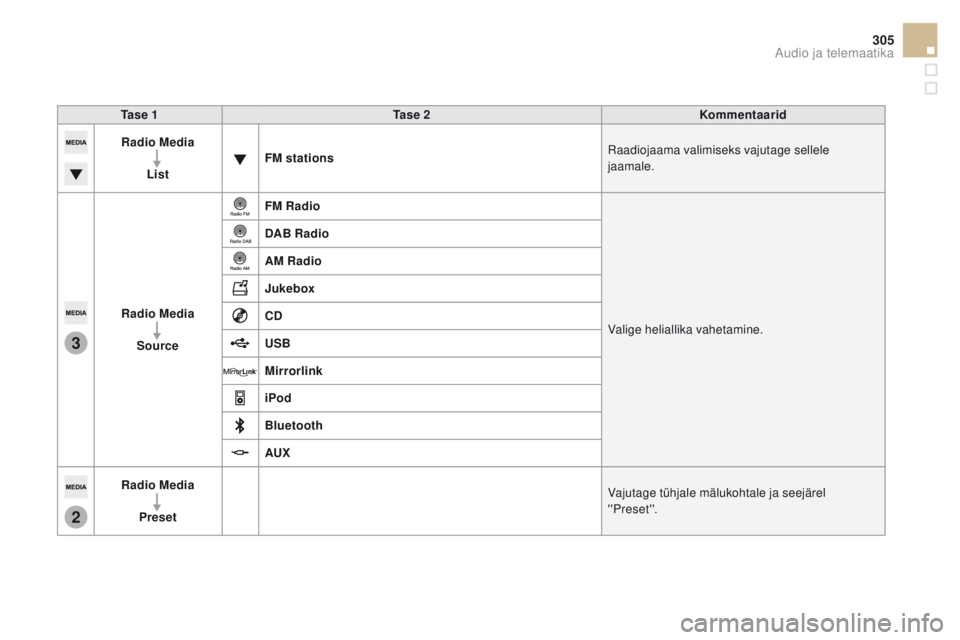 CITROEN DS5 HYBRID 2015  Kasutusjuhend (in Estonian) 3
2
305
DS5_et_Chap11c_SMEGplus_ed01-2015
Ta s e  1Ta s e  2 Kommentaarid
Radio  m
ed
 ia
List F
m s

tations Raadiojaama valimiseks vajutage sellele 
jaamale.
Radio 
m
ed
 ia
Source F
m

 Radio
Valig