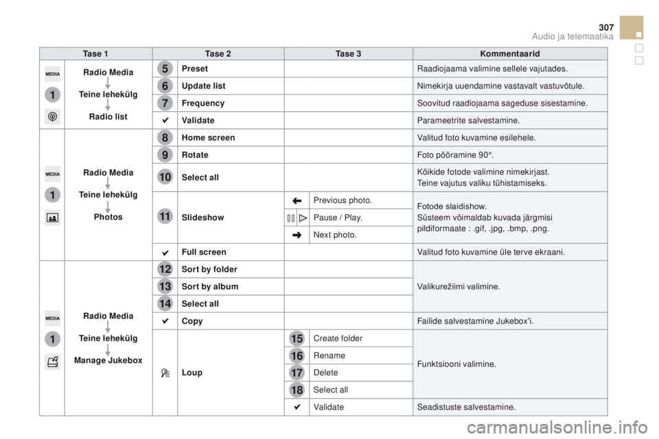 CITROEN DS5 HYBRID 2015 Kasutusjuhend (in Estonian) 15
5
12
8
16
6
13
9
17
7
14
10
11
18
1
1
1
307
DS5_et_Chap11c_SMEGplus_ed01-2015
Ta s e 1Ta s e 2 Ta s e 3 Kommentaarid
Radio m
ed
ia
Teine lehekülg Radio list Preset
Raadiojaama valimine sellel CITROEN DS5 HYBRID 2015 Kasutusjuhend (in Estonian) 15
5
12
8
16
6
13
9
17
7
14
10
11
18
1
1
1
307
DS5_et_Chap11c_SMEGplus_ed01-2015
Ta s e 1Ta s e 2 Ta s e 3 Kommentaarid
Radio m
ed
ia
Teine lehekülg Radio list Preset
Raadiojaama valimine sellel