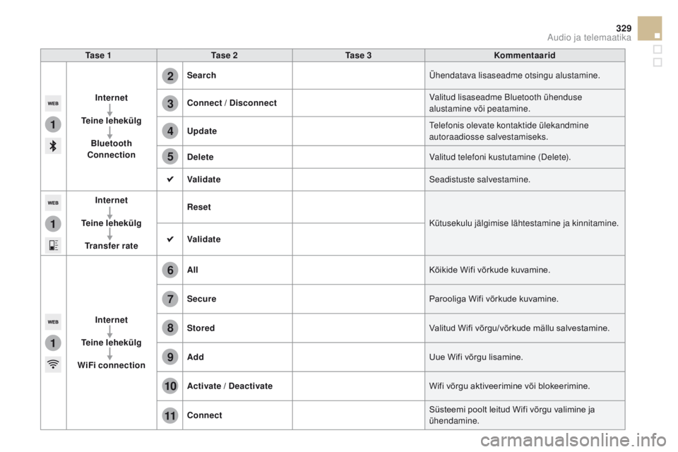 CITROEN DS5 HYBRID 2015 Kasutusjuhend (in Estonian) 1
1
1
2
3
4
5
6
7
8
9
10
11
329
DS5_et_Chap11c_SMEGplus_ed01-2015
Ta s e 1Ta s e 2 Ta s e 3 Kommentaarid
i
nternet
Teine lehekülg Bluetooth
Connection Search
Ühendatava lisaseadme otsingu alust CITROEN DS5 HYBRID 2015 Kasutusjuhend (in Estonian) 1
1
1
2
3
4
5
6
7
8
9
10
11
329
DS5_et_Chap11c_SMEGplus_ed01-2015
Ta s e 1Ta s e 2 Ta s e 3 Kommentaarid
i
nternet
Teine lehekülg Bluetooth
Connection Search
Ühendatava lisaseadme otsingu alust