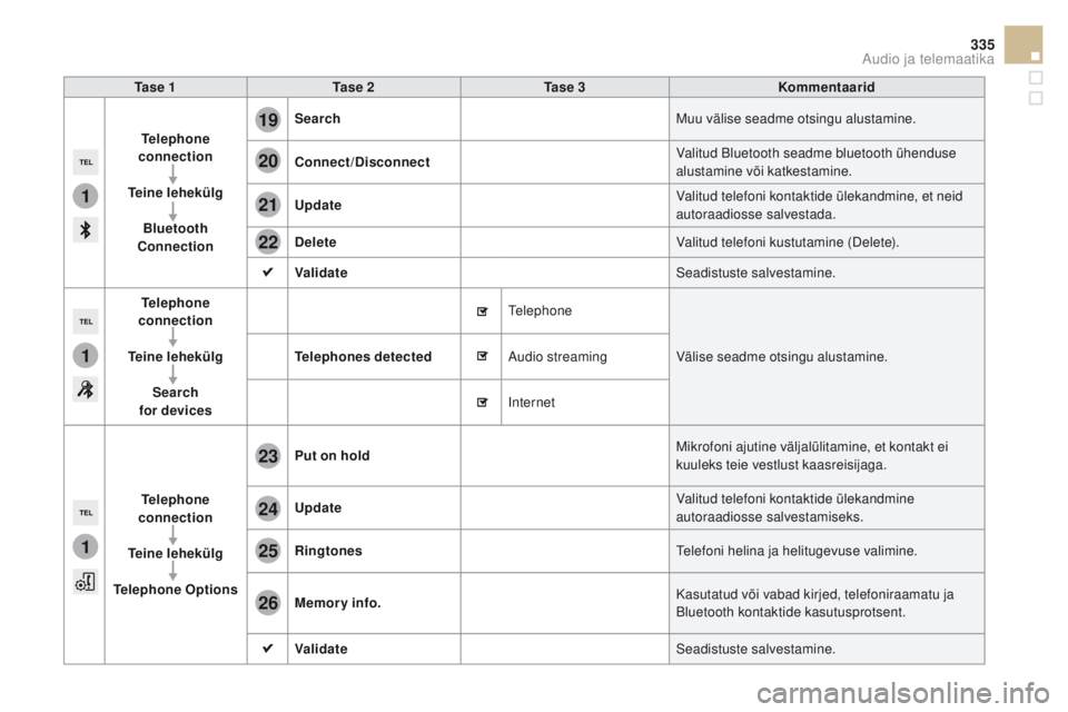 CITROEN DS5 HYBRID 2015 Kasutusjuhend (in Estonian) 1
1
1
19
20
21
22
23
24
25
26
335
DS5_et_Chap11c_SMEGplus_ed01-2015
Ta s e 1 Ta s e 2 Ta s e 3 Kommentaarid
Telephone
connection
Teine lehekülg Bluetooth
Connection Search
Muu välise seadme ots CITROEN DS5 HYBRID 2015 Kasutusjuhend (in Estonian) 1
1
1
19
20
21
22
23
24
25
26
335
DS5_et_Chap11c_SMEGplus_ed01-2015
Ta s e 1 Ta s e 2 Ta s e 3 Kommentaarid
Telephone
connection
Teine lehekülg Bluetooth
Connection Search
Muu välise seadme ots