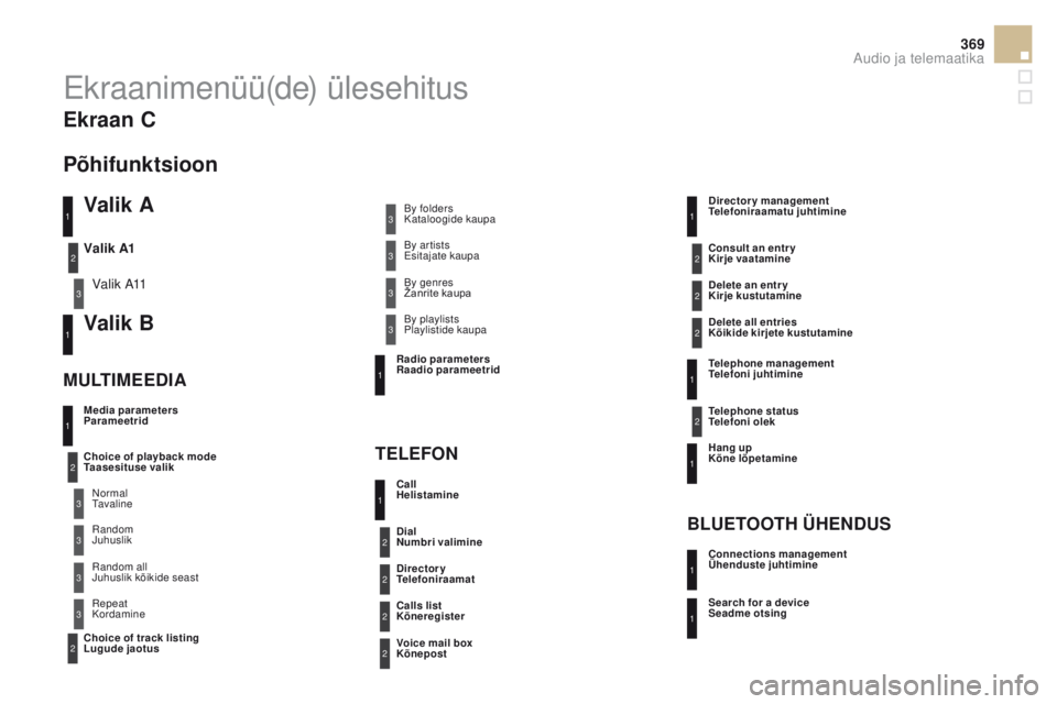 CITROEN DS5 HYBRID 2015  Kasutusjuhend (in Estonian) 369
DS5_et_Chap11d_RD5_ed01-2015
Ekraanimenüü(de) ülesehitus
Valik A
Va l i k  A11
Valik B
media parameters 
Parameetrid
mULTimEEdiA
TE

LEFON
Choice of playback mode 
Taasesituse valik
Choice of t
