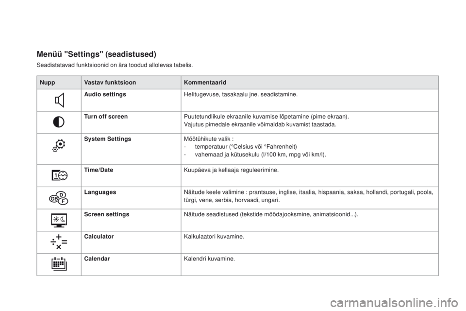 CITROEN DS5 HYBRID 2015 Kasutusjuhend (in Estonian) DS5_et_Chap01_controle-de-marche_ed01-2015
menüü "Settings" (seadistused)
Seadistatavad funktsioonid on ära toodud allolevas tabelis.Nupp Vastav funktsioon Kommentaarid
Audio settings Helit CITROEN DS5 HYBRID 2015 Kasutusjuhend (in Estonian) DS5_et_Chap01_controle-de-marche_ed01-2015
menüü "Settings" (seadistused)
Seadistatavad funktsioonid on ära toodud allolevas tabelis.Nupp Vastav funktsioon Kommentaarid
Audio settings Helit