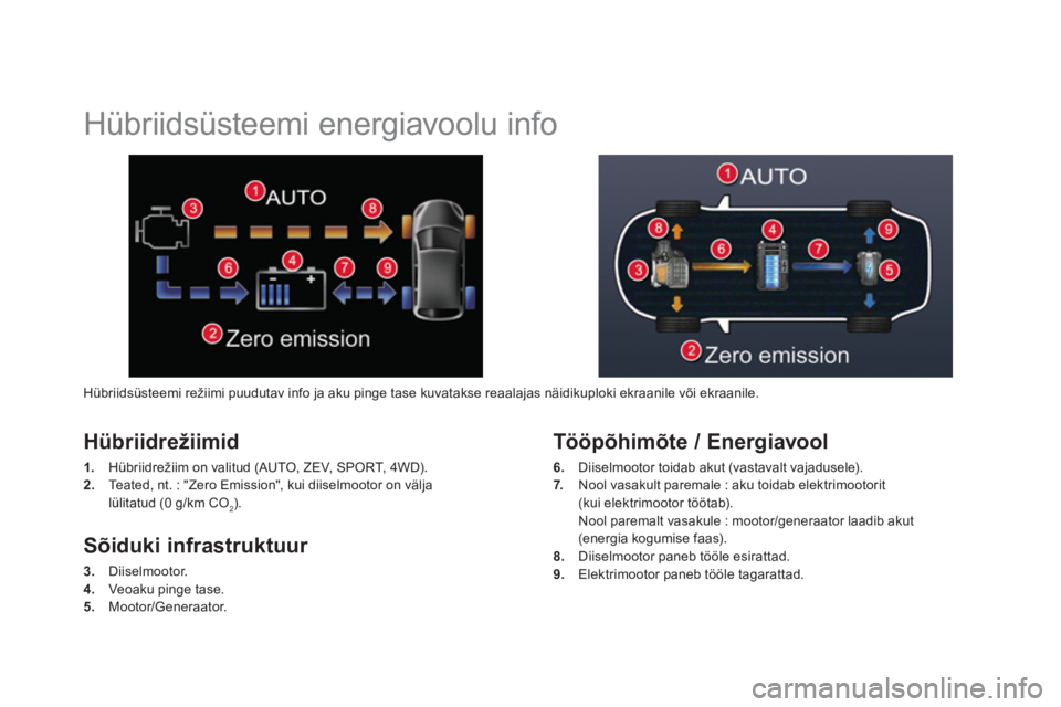 CITROEN DS5 HYBRID 2013  Kasutusjuhend (in Estonian)    
 
 
 
 
 
 
 
Hübriidsüsteemi energiavoolu info 
Hübriidrežiimid 
1. 
  Hübriidrežiim on valitud (AUTO, ZEV, SPORT, 4WD).
2. 
 Teated, nt. : "Zero Emission", kui diiselmootor on välja lüli