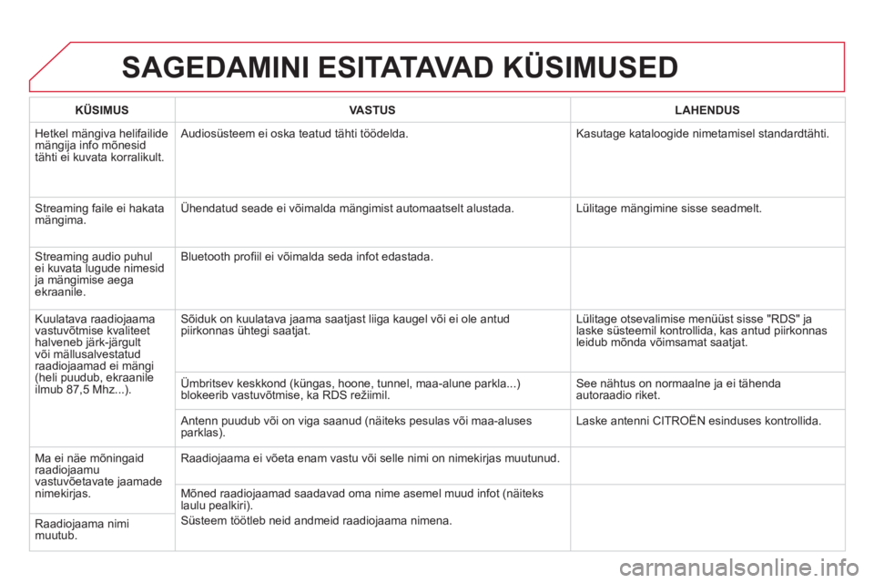 CITROEN DS5 HYBRID 2012 Kasutusjuhend (in Estonian) SAGEDAMINI ESITATAVA D KÜSIMUSED
KÜSIMUSVASTUSLAHENDUS
Hetkel mängiva helifailide mängija info mõnesid
tähti ei kuvata korralikult.
Audiosüsteem ei oska teatud tähti töödelda. Kasutage CITROEN DS5 HYBRID 2012 Kasutusjuhend (in Estonian) SAGEDAMINI ESITATAVA D KÜSIMUSED
KÜSIMUSVASTUSLAHENDUS
Hetkel mängiva helifailide mängija info mõnesid
tähti ei kuvata korralikult.
Audiosüsteem ei oska teatud tähti töödelda. Kasutage