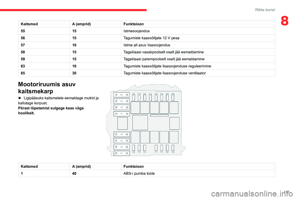 CITROEN JUMPER 2020  Kasutusjuhend (in Estonian) 11 7
Rikke korral
8KaitsmedA (amprid)Funktsioon
5515Istmesoojendus
5615Tagumiste kaassõitjate 12 V pesa
5710Istme all asuv lisasoojendus
5815Tagaklaasi vasakpoolselt osalt jää eemaldamine
5915Tagak