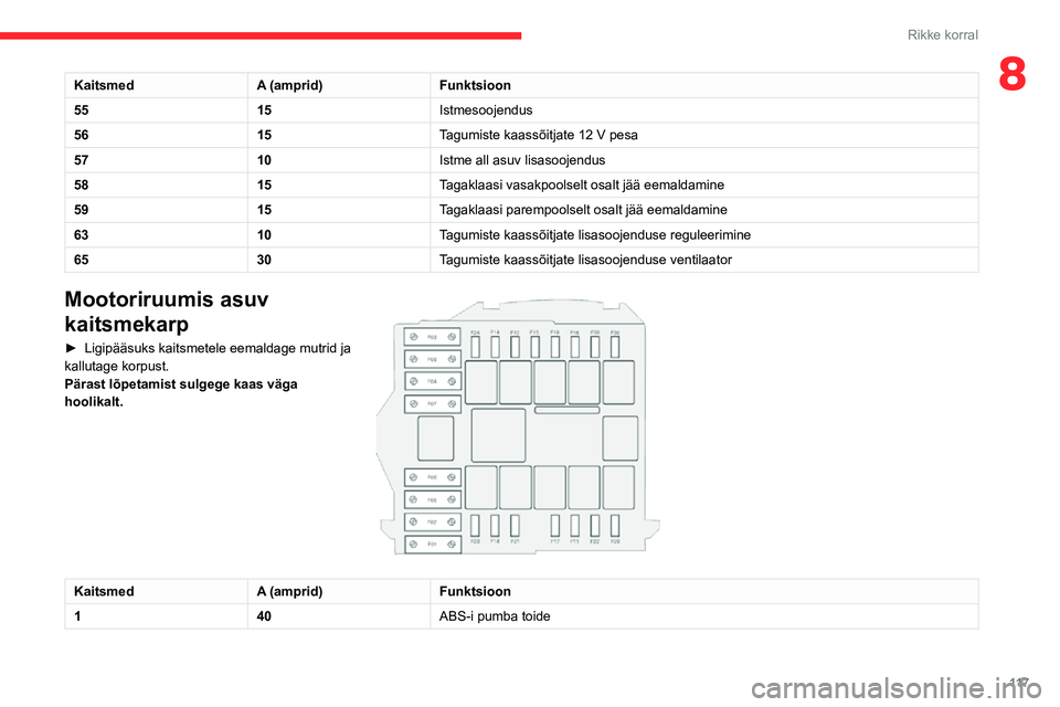 CITROEN JUMPER 2020  Kasutusjuhend (in Estonian) 11 7
Rikke korral
8KaitsmedA (amprid)Funktsioon
5515Istmesoojendus
5615Tagumiste kaassõitjate 12 V pesa
5710Istme all asuv lisasoojendus
5815Tagaklaasi vasakpoolselt osalt jää eemaldamine
5915Tagak